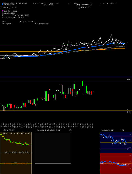 Lehman ABS Corporation KTN Support Resistance charts Lehman ABS Corporation KTN NYSE