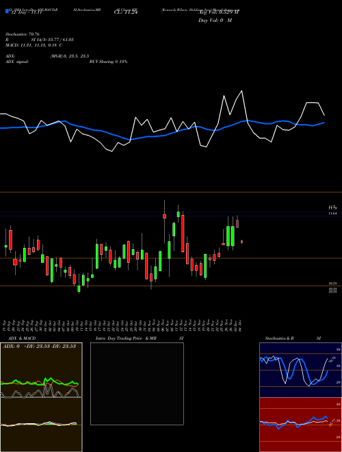 Chart Kennedy Wilson (KW)  Technical (Analysis) Reports Kennedy Wilson [