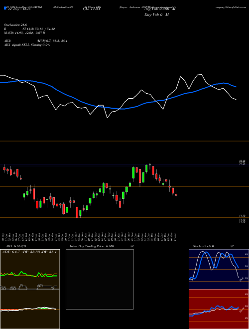 Chart Kayne Anderson (KYN)  Technical (Analysis) Reports Kayne Anderson [