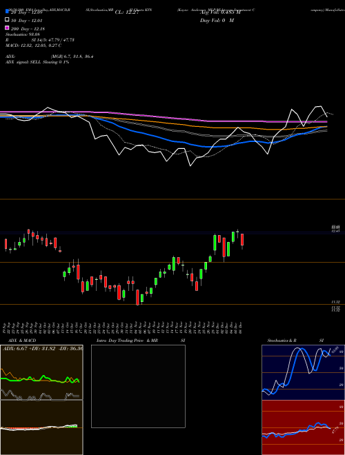 Kayne Anderson MLP/Midstream Investment Company KYN Support Resistance charts Kayne Anderson MLP/Midstream Investment Company KYN NYSE