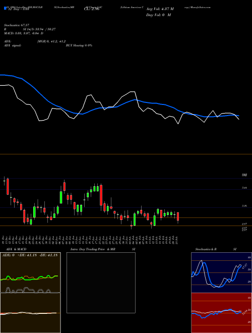 Chart Lithium Americas (LAC)  Technical (Analysis) Reports Lithium Americas [