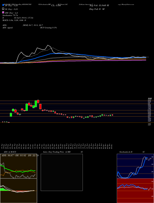 Lithium Americas Corp. LAC Support Resistance charts Lithium Americas Corp. LAC NYSE