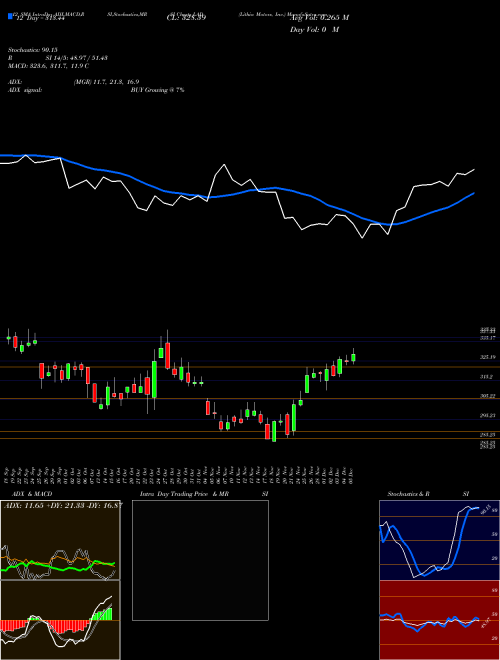 Chart Lithia Motors (LAD)  Technical (Analysis) Reports Lithia Motors [