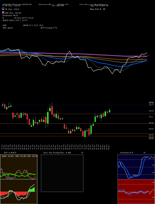 Lithia Motors, Inc. LAD Support Resistance charts Lithia Motors, Inc. LAD NYSE
