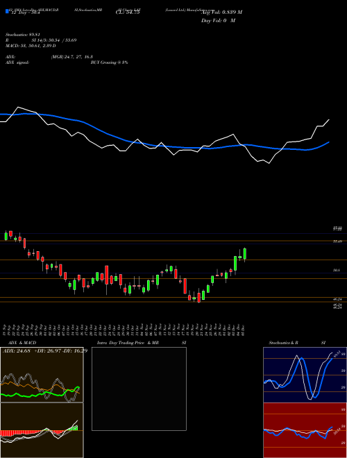 Chart Lazard (LAZ)  Technical (Analysis) Reports Lazard [