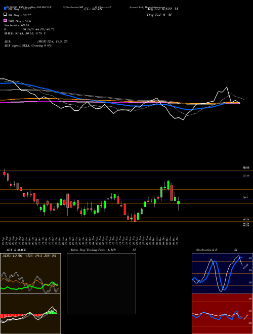 Lazard Ltd. LAZ Support Resistance charts Lazard Ltd. LAZ NYSE