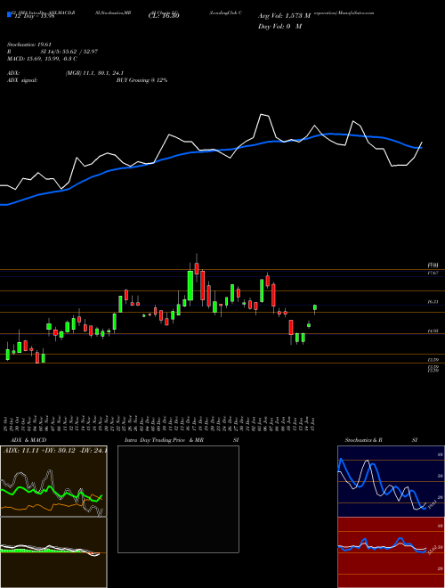 Chart Lendingclub Corporation (LC)  Technical (Analysis) Reports Lendingclub Corporation [