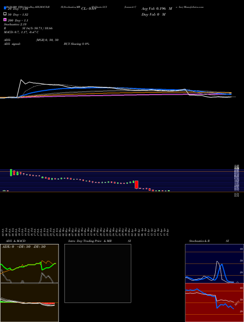 Lannett Co Inc LCI Support Resistance charts Lannett Co Inc LCI NYSE