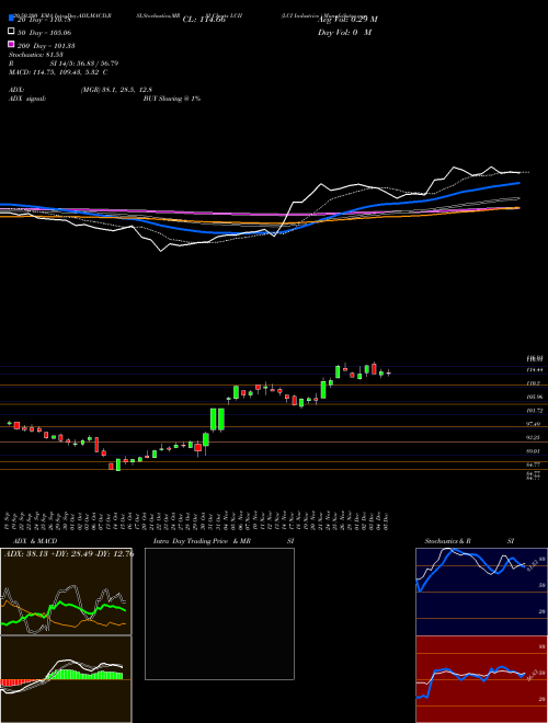 LCI Industries  LCII Support Resistance charts LCI Industries  LCII NYSE