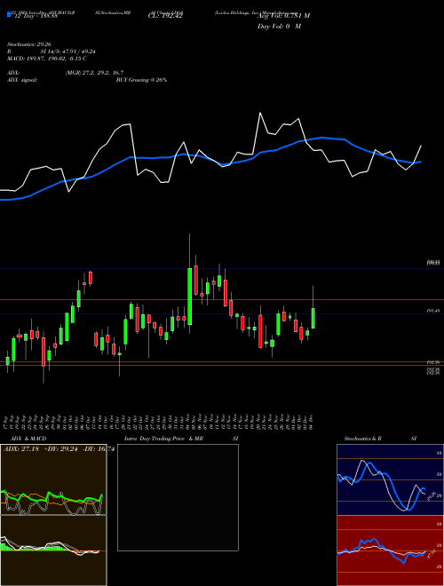 Chart Leidos Holdings (LDOS)  Technical (Analysis) Reports Leidos Holdings [