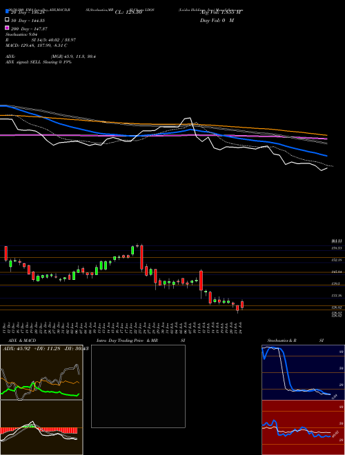 Leidos Holdings, Inc. LDOS Support Resistance charts Leidos Holdings, Inc. LDOS NYSE