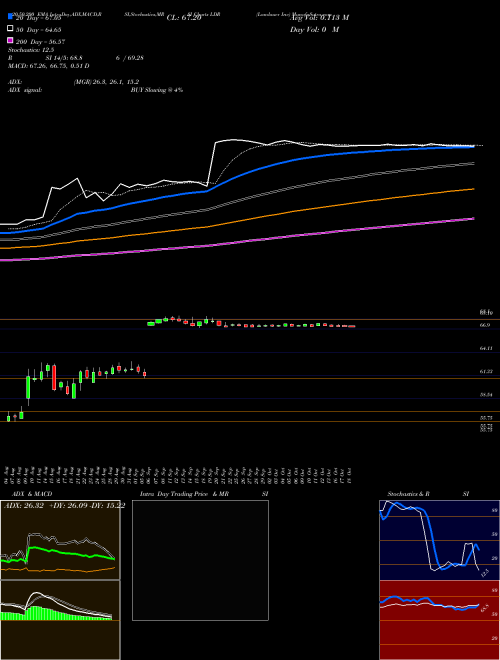 Landauer Inc LDR Support Resistance charts Landauer Inc LDR NYSE