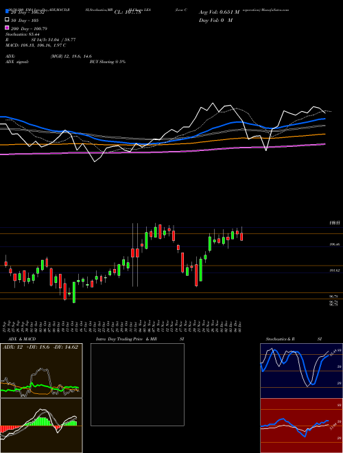 Lear Corporation LEA Support Resistance charts Lear Corporation LEA NYSE