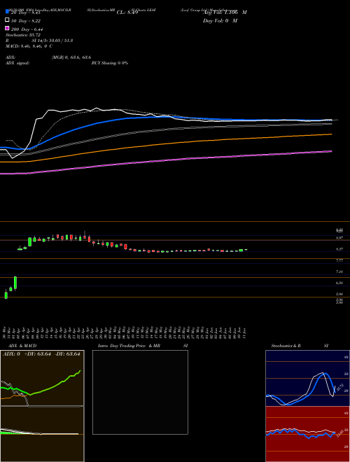 Leaf Group Ltd. LEAF Support Resistance charts Leaf Group Ltd. LEAF NYSE
