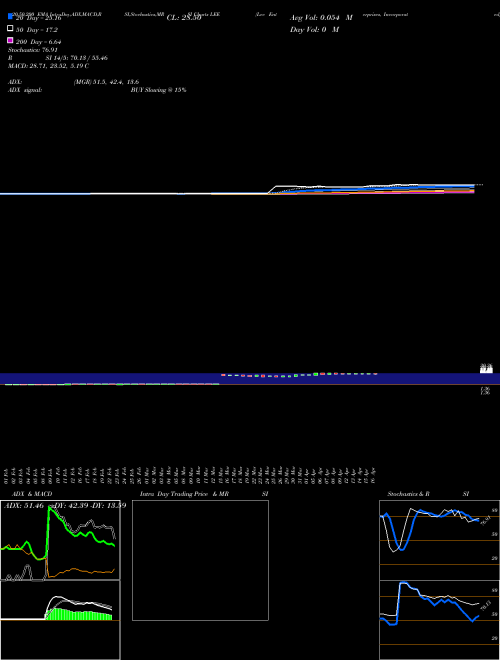 Lee Enterprises, Incorporated LEE Support Resistance charts Lee Enterprises, Incorporated LEE NYSE