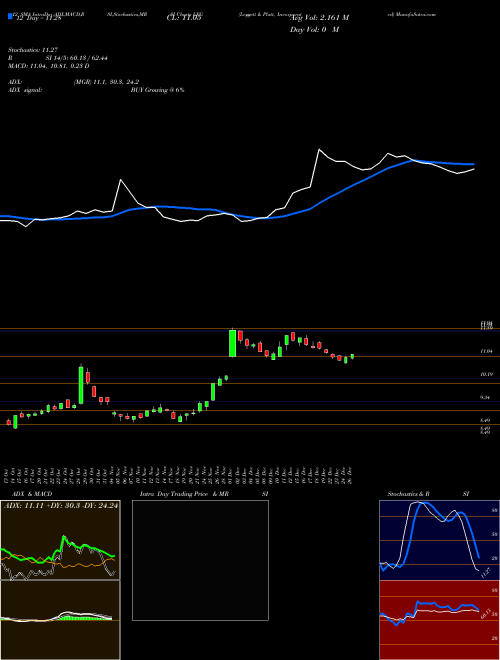 Chart Leggett Platt (LEG)  Technical (Analysis) Reports Leggett Platt [