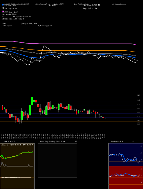 Leju Holdings Limited LEJU Support Resistance charts Leju Holdings Limited LEJU NYSE