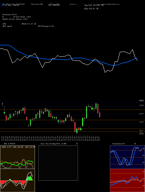 Chart Lennar Corporation (LEN)  Technical (Analysis) Reports Lennar Corporation [