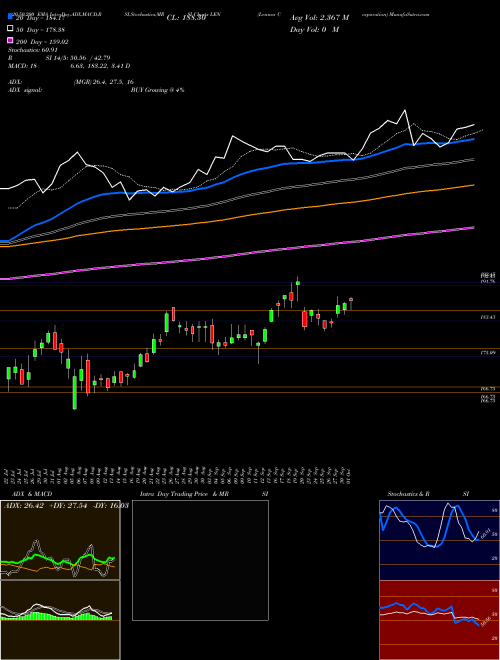 Lennar Corporation LEN Support Resistance charts Lennar Corporation LEN NYSE