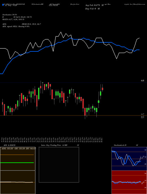 Chart Dreyfus Strategic (LEO)  Technical (Analysis) Reports Dreyfus Strategic [