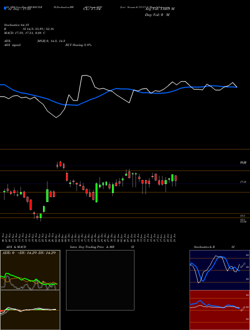 Chart Levi Strauss (LEVI)  Technical (Analysis) Reports Levi Strauss [