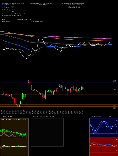 Levi Strauss & CO Cl A LEVI Support Resistance charts Levi Strauss & CO Cl A LEVI NYSE