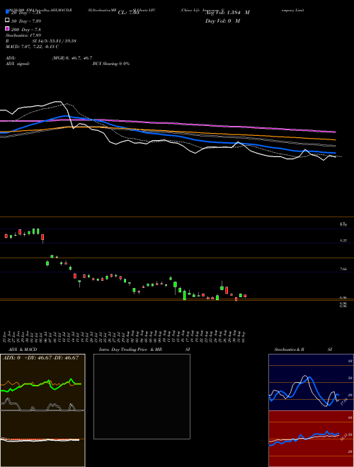 China Life Insurance Company Limited LFC Support Resistance charts China Life Insurance Company Limited LFC NYSE
