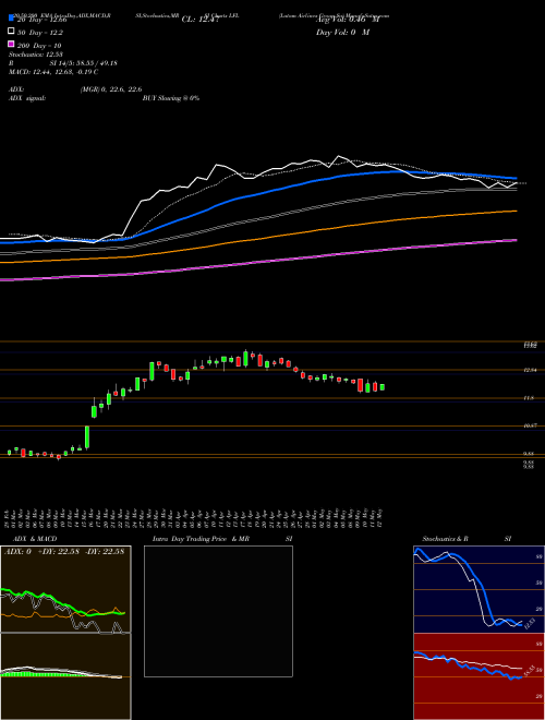 Latam Airlines Group Sa LFL Support Resistance charts Latam Airlines Group Sa LFL NYSE