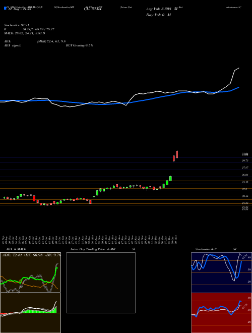 Chart Lions Gate (LGF)  Technical (Analysis) Reports Lions Gate [