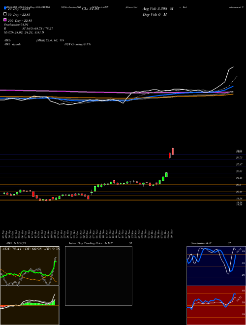 Lions Gate Entertainment Corp LGF Support Resistance charts Lions Gate Entertainment Corp LGF NYSE
