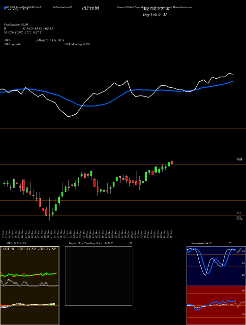 Chart Lazard Global (LGI)  Technical (Analysis) Reports Lazard Global [