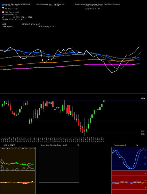 Lazard Global Total Return And Income Fund LGI Support Resistance charts Lazard Global Total Return And Income Fund LGI NYSE