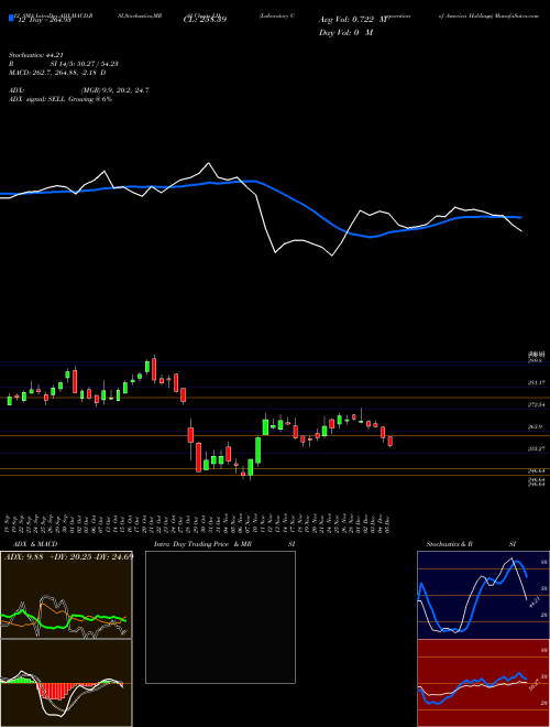 Chart Laboratory Corporation (LH)  Technical (Analysis) Reports Laboratory Corporation [