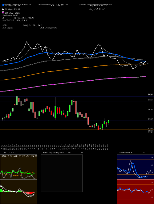 L3Harris Technologies Inc LHX Support Resistance charts L3Harris Technologies Inc LHX NYSE