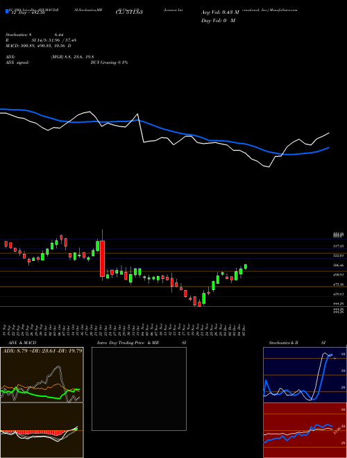 Chart Lennox International (LII)  Technical (Analysis) Reports Lennox International [