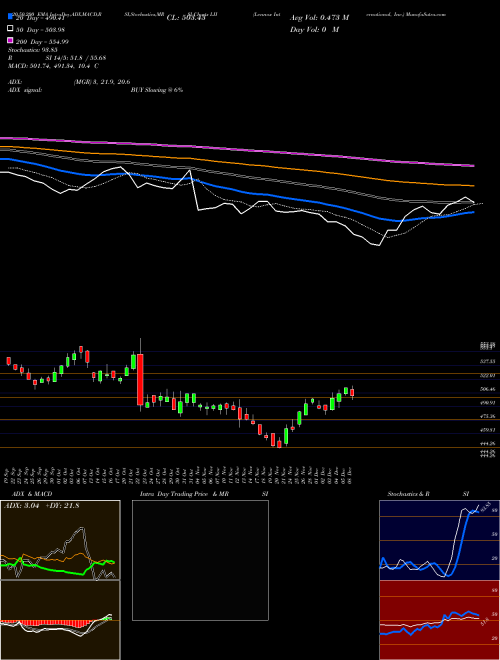 Lennox International, Inc. LII Support Resistance charts Lennox International, Inc. LII NYSE