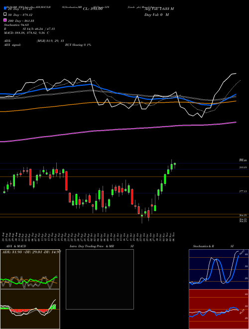 Linde Plc LIN Support Resistance charts Linde Plc LIN NYSE