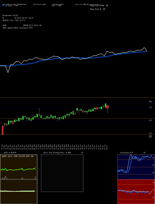 Chart Linx S (LINX)  Technical (Analysis) Reports Linx S [