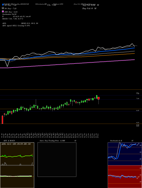 Linx S.A. ADR LINX Support Resistance charts Linx S.A. ADR LINX NYSE
