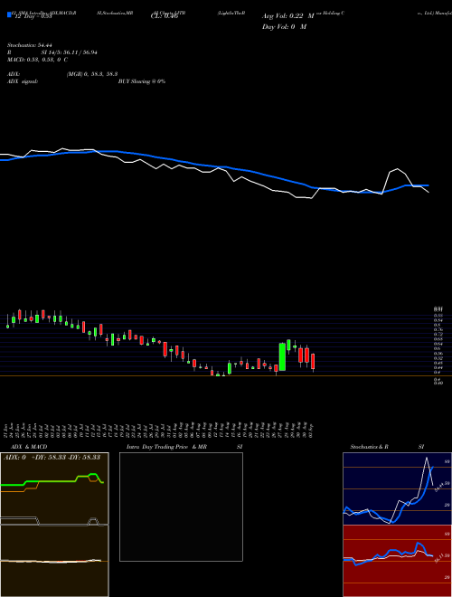 Chart Lightinthebox Holding (LITB)  Technical (Analysis) Reports Lightinthebox Holding [