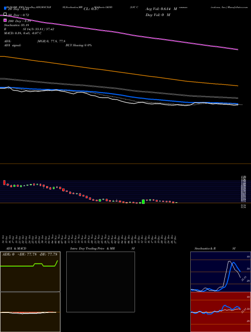 LSC Communications, Inc. LKSD Support Resistance charts LSC Communications, Inc. LKSD NYSE