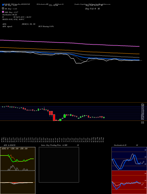 Lumber Liquidators Holdings, Inc LL Support Resistance charts Lumber Liquidators Holdings, Inc LL NYSE