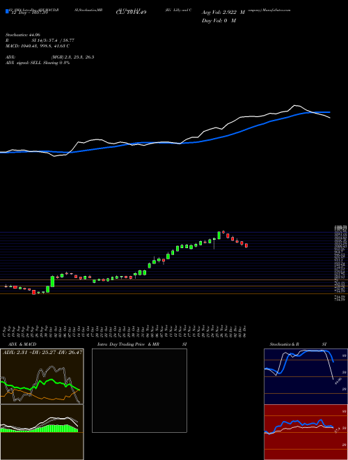 Chart Eli Lilly (LLY)  Technical (Analysis) Reports Eli Lilly [