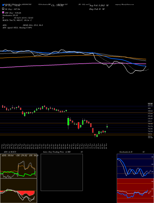 Eli Lilly And Company LLY Support Resistance charts Eli Lilly And Company LLY NYSE