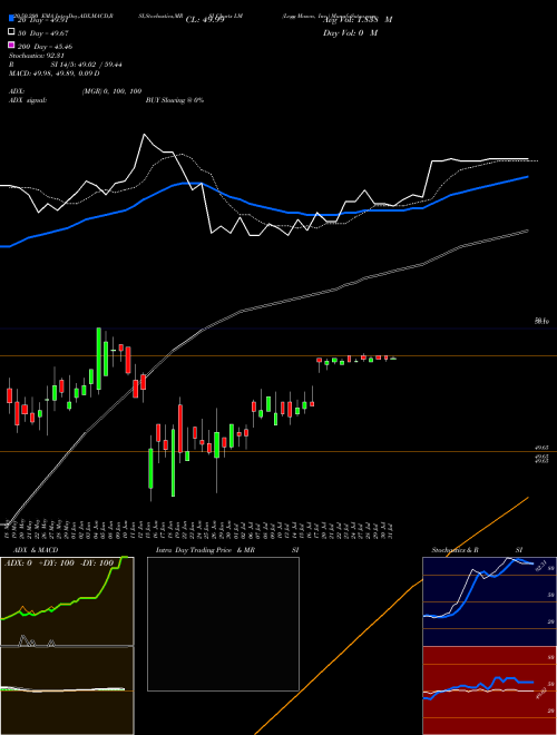Legg Mason, Inc. LM Support Resistance charts Legg Mason, Inc. LM NYSE