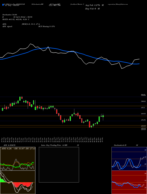 Chart Lockheed Martin (LMT)  Technical (Analysis) Reports Lockheed Martin [
