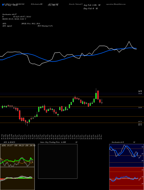 Chart Lincoln National (LNC)  Technical (Analysis) Reports Lincoln National [