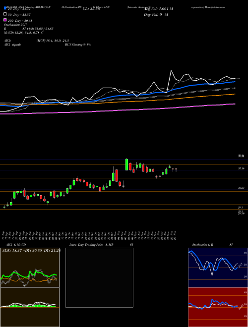 Lincoln National Corporation LNC Support Resistance charts Lincoln National Corporation LNC NYSE