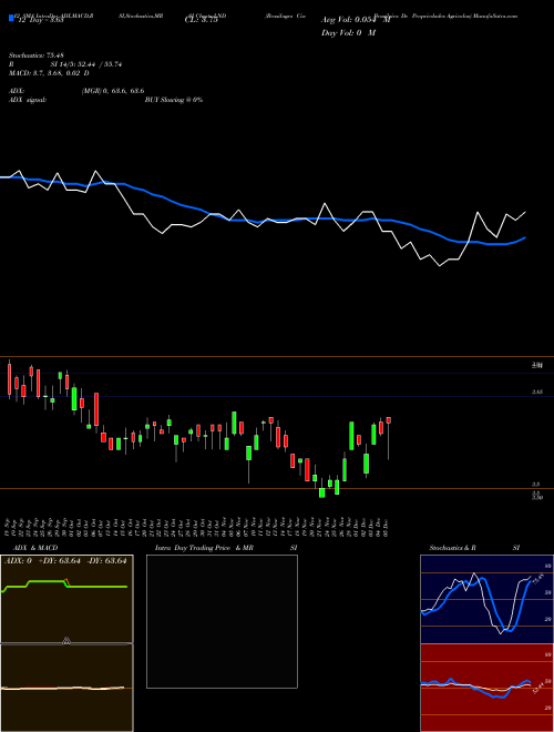 Chart Brasilagro Cia (LND)  Technical (Analysis) Reports Brasilagro Cia [