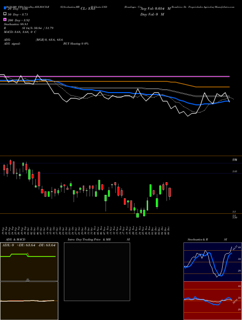 Brasilagro Cia Brasileira De Propriedades Agricolas LND Support Resistance charts Brasilagro Cia Brasileira De Propriedades Agricolas LND NYSE